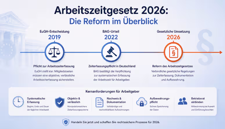 Arbeitszeitgesetz 2026 Änderungen Überblick für Arbeitgeber Arbeitszeitgesetz 2026 Änderungen Überblick für Arbeitgeber