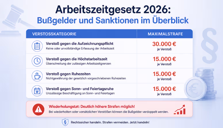 Bußgelder Arbeitszeitgesetz 2026 Sanktionen bis 30000 Euro Bußgelder Arbeitszeitgesetz 2026 Sanktionen bis 30000 Euro