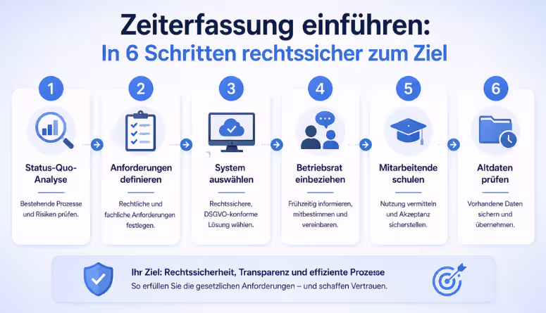 Zeiterfassung einführen Schritte Arbeitgeber 2026 rechtssicher Zeiterfassung einführen Schritte Arbeitgeber 2026 rechtssicher