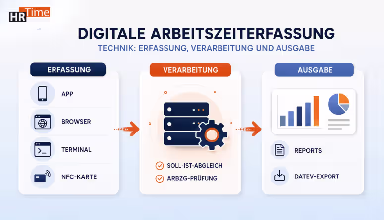 Wie funktioniert digitale Arbeitszeiterfassung: Technik, Erfassung und Ausgabe Wie funktioniert digitale Arbeitszeiterfassung: Technik, Erfassung und Ausgabe