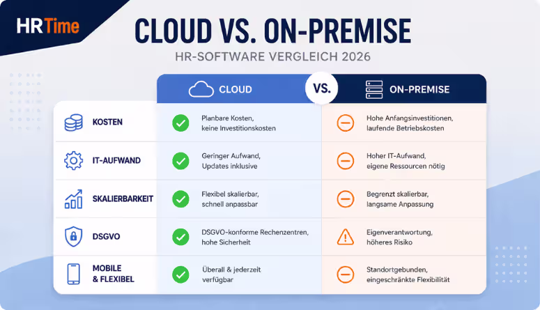 HR-Software Vergleich 2026 – Cloud vs. On-Premise Entscheidungsmatrix HR-Software Vergleich 2026 – Cloud vs. On-Premise Entscheidungsmatrix