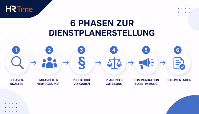 Dienstplan erstellen Schritt-für-Schritt – 6 Phasen der Schichtplanung Dienstplan erstellen Schritt-für-Schritt – 6 Phasen der Schichtplanung