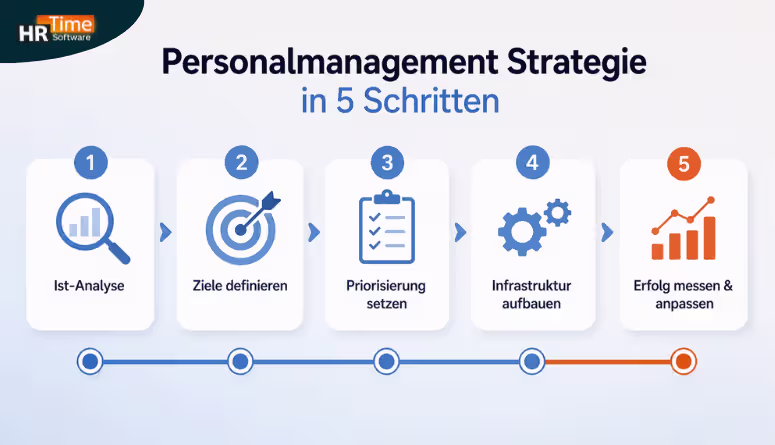 Personalmanagement Strategie entwickeln in fünf Schritten Personalmanagement Strategie entwickeln in fünf Schritten