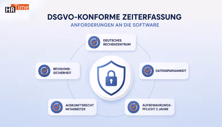 DSGVO konforme Zeiterfassung: Anforderungen an Software für Arbeitgeber DSGVO konforme Zeiterfassung: Anforderungen an Software für Arbeitgeber