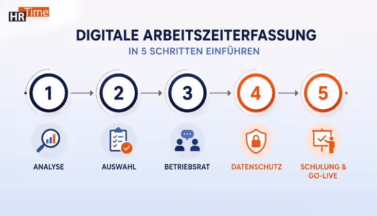 Wie funktioniert digitale Arbeitszeiterfassung: Einführung in 5 Schritten Wie funktioniert digitale Arbeitszeiterfassung: Einführung in 5 Schritten