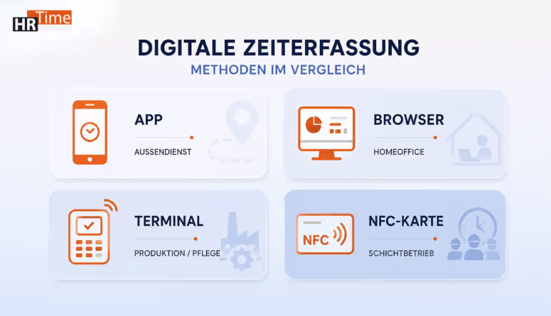 Digitale Zeiterfassung Methoden: App, Terminal, Browser und NFC im Vergleich Digitale Zeiterfassung Methoden: App, Terminal, Browser und NFC im Vergleich
