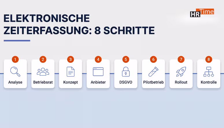 Elektronische Zeiterfassung einführen Checkliste – Überblick Schritte 2026 Elektronische Zeiterfassung einführen Checkliste – Überblick Schritte 2026