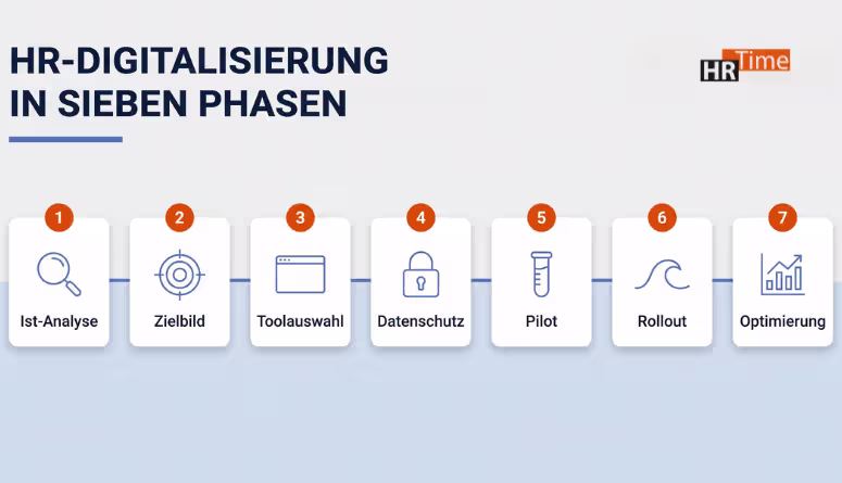 HR-Prozesse digitalisieren Schritt für Schritt – Übersicht sieben Phasen HR-Prozesse digitalisieren Schritt für Schritt – Übersicht sieben Phasen