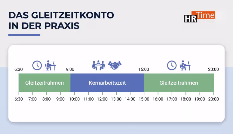 Arbeitszeitkonto Modelle Vergleich mit Gleitzeitkonto-Darstellung Arbeitszeitkonto Modelle Vergleich mit Gleitzeitkonto-Darstellung