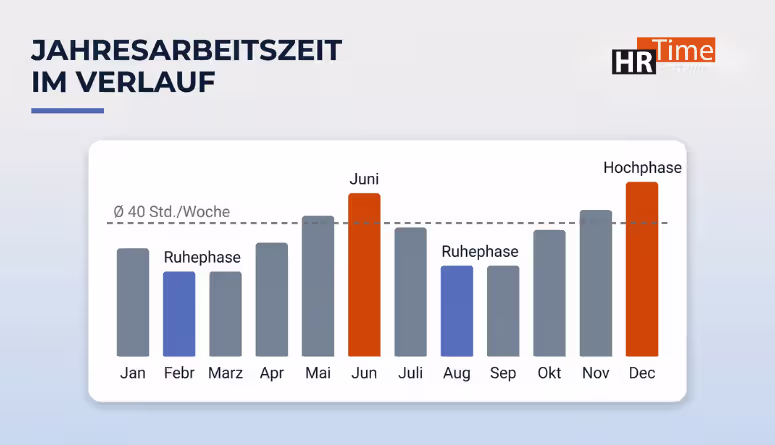 Jahresarbeitszeitkonto mit saisonaler Stundenverteilung Jahresarbeitszeitkonto mit saisonaler Stundenverteilung