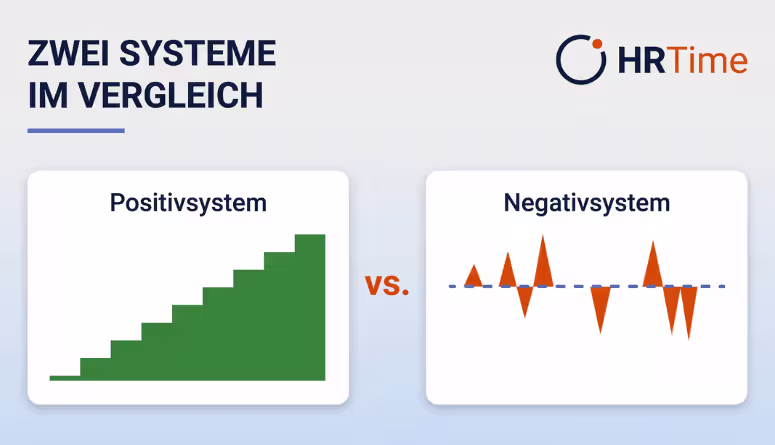 Positive vs. negative Zeitwirtschaft Unterschiede im Arbeitszeitkonto Positive vs. negative Zeitwirtschaft Unterschiede im Arbeitszeitkonto