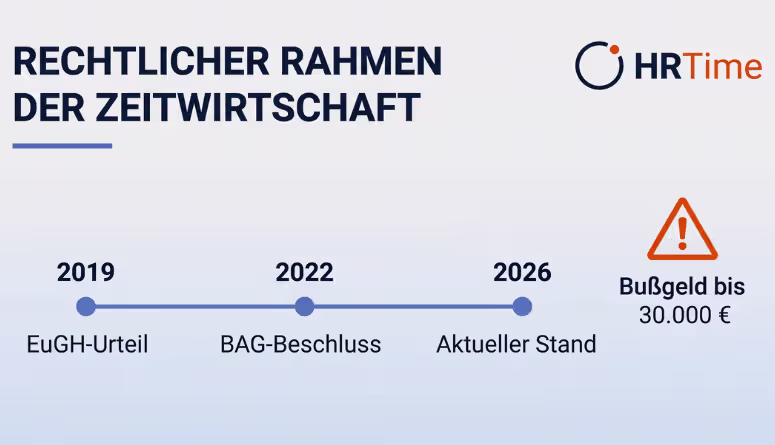 Zeitwirtschaft rechtliche Grundlagen Arbeitszeitgesetz BAG-Urteil 2026 Zeitwirtschaft rechtliche Grundlagen Arbeitszeitgesetz BAG-Urteil 2026