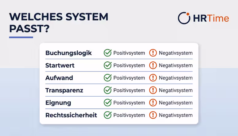 Positivsystem vs. Negativsystem Zeitwirtschaft Vergleich 2026 Tabelle Positivsystem vs. Negativsystem Zeitwirtschaft Vergleich 2026 Tabelle