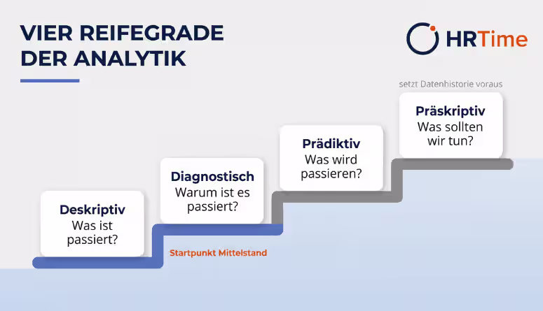 Vier Reifegrade der Personalanalytik von deskriptiv bis präskriptiv Vier Reifegrade der Personalanalytik von deskriptiv bis präskriptiv