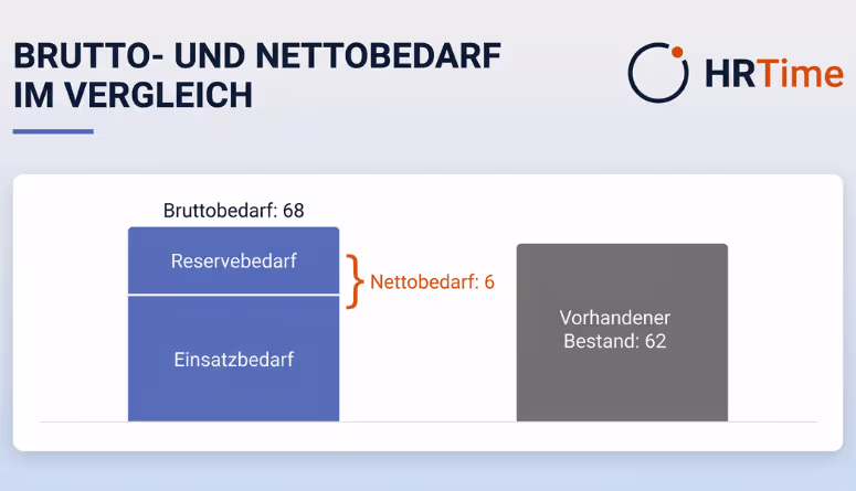 Personalbedarfsplanung mit Brutto- und Nettobedarf im Vergleich Personalbedarfsplanung mit Brutto- und Nettobedarf im Vergleich