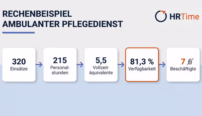 Personalbedarfsplanung am Rechenbeispiel eines Pflegedienstes Personalbedarfsplanung am Rechenbeispiel eines Pflegedienstes