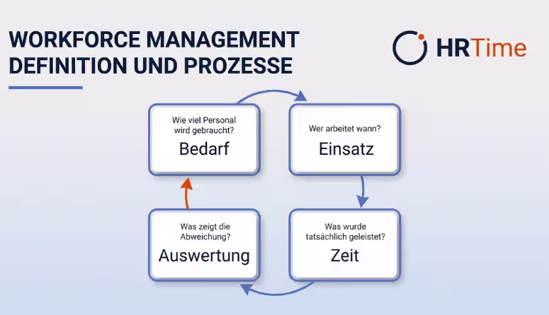 Workforce Management Definition mit Prozessen und Zuständigkeiten Workforce Management Definition mit Prozessen und Zuständigkeiten