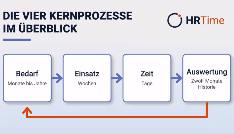 Vier Kernprozesse der Workforce Management Definition im Überblick Vier Kernprozesse der Workforce Management Definition im Überblick